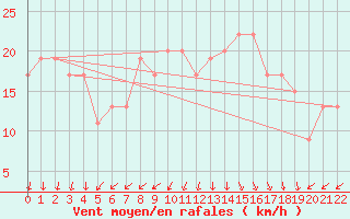 Courbe de la force du vent pour S. Valentino Alla Muta