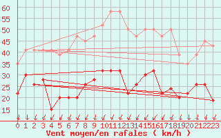 Courbe de la force du vent pour Saint-Prex