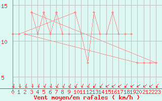 Courbe de la force du vent pour Kittila Matorova