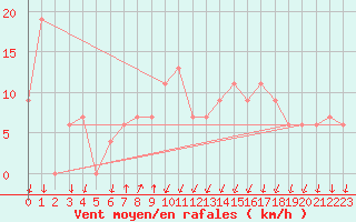 Courbe de la force du vent pour Cap Mele (It)