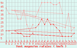 Courbe de la force du vent pour Marnitz