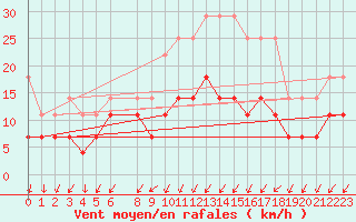 Courbe de la force du vent pour De Bilt (PB)