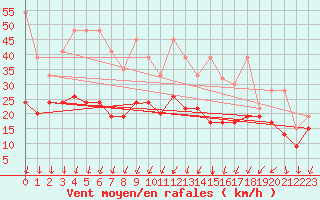 Courbe de la force du vent pour Les Diablerets