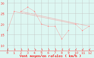 Courbe de la force du vent pour Nullarbor