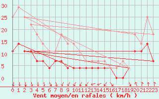 Courbe de la force du vent pour Kemijarvi Airport