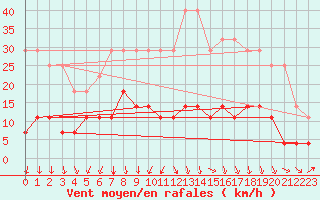 Courbe de la force du vent pour Malung A