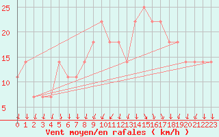 Courbe de la force du vent pour Valentia Observatory