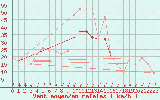 Courbe de la force du vent pour Yeovilton