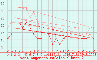 Courbe de la force du vent pour Kuggoren