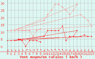 Courbe de la force du vent pour Valencia