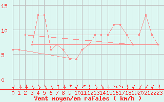 Courbe de la force du vent pour Tortosa