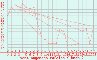 Courbe de la force du vent pour Monte Cimone