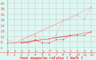 Courbe de la force du vent pour Ualand-Bjuland