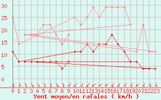 Courbe de la force du vent pour Regensburg