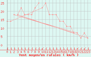 Courbe de la force du vent pour Jokioinen