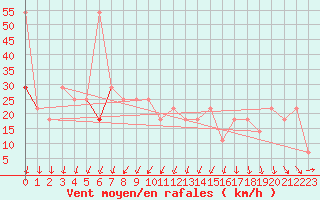 Courbe de la force du vent pour Brunnenkogel/Oetztaler Alpen