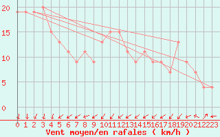 Courbe de la force du vent pour Paraparaumu Aws