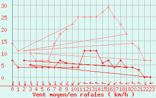 Courbe de la force du vent pour Valencia