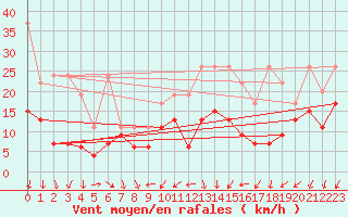 Courbe de la force du vent pour Nyon-Changins (Sw)