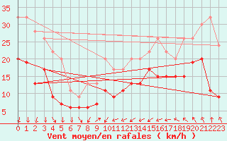 Courbe de la force du vent pour Magilligan