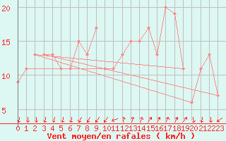 Courbe de la force du vent pour Cap Mele (It)
