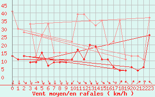 Courbe de la force du vent pour Evionnaz