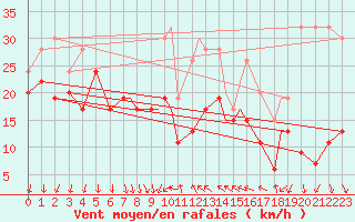 Courbe de la force du vent pour Shoream (UK)