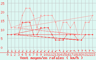 Courbe de la force du vent pour Trier-Petrisberg