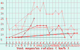 Courbe de la force du vent pour Bad Marienberg