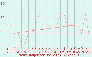 Courbe de la force du vent pour Wien / Hohe Warte