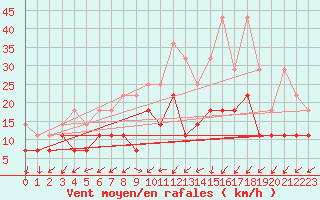 Courbe de la force du vent pour Stoetten