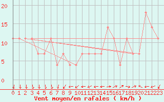 Courbe de la force du vent pour Tammisaari Jussaro
