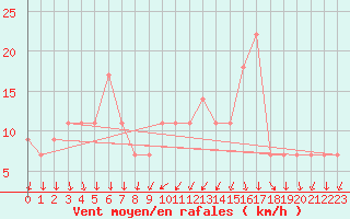 Courbe de la force du vent pour Mascara-Ghriss
