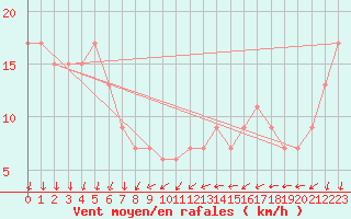 Courbe de la force du vent pour Trangie Research