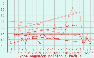 Courbe de la force du vent pour Tirgu Secuesc