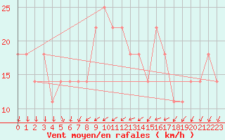 Courbe de la force du vent pour Retz