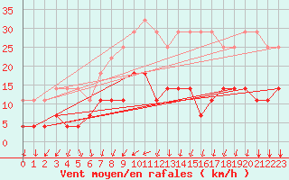 Courbe de la force du vent pour Eskilstuna