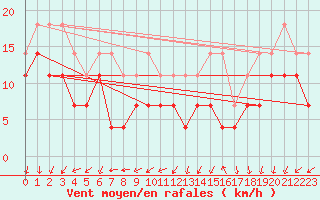 Courbe de la force du vent pour Chisineu Cris