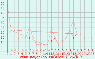 Courbe de la force du vent pour Kvitfjell