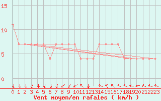 Courbe de la force du vent pour Meppen