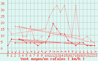 Courbe de la force du vent pour Chateau-d-Oex