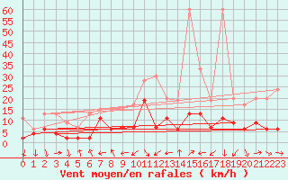 Courbe de la force du vent pour Arosa