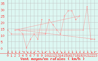 Courbe de la force du vent pour Belmullet