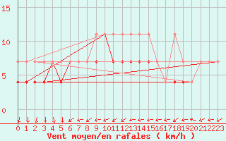 Courbe de la force du vent pour Lublin Radawiec
