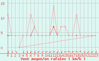 Courbe de la force du vent pour Pasvik