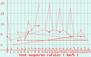 Courbe de la force du vent pour Afyon