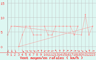 Courbe de la force du vent pour Lisbonne (Po)