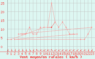 Courbe de la force du vent pour Budapest / Lorinc