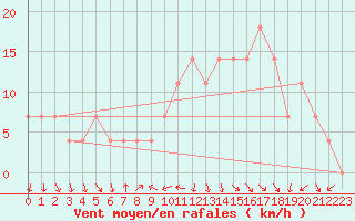 Courbe de la force du vent pour Eisenstadt