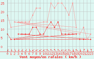 Courbe de la force du vent pour Wuerzburg